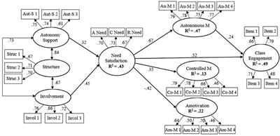 Effects of perceived teacher support on motivation and engagement amongst Chinese college students: Need satisfaction as the mediator